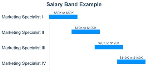 p&g band 2 salary.